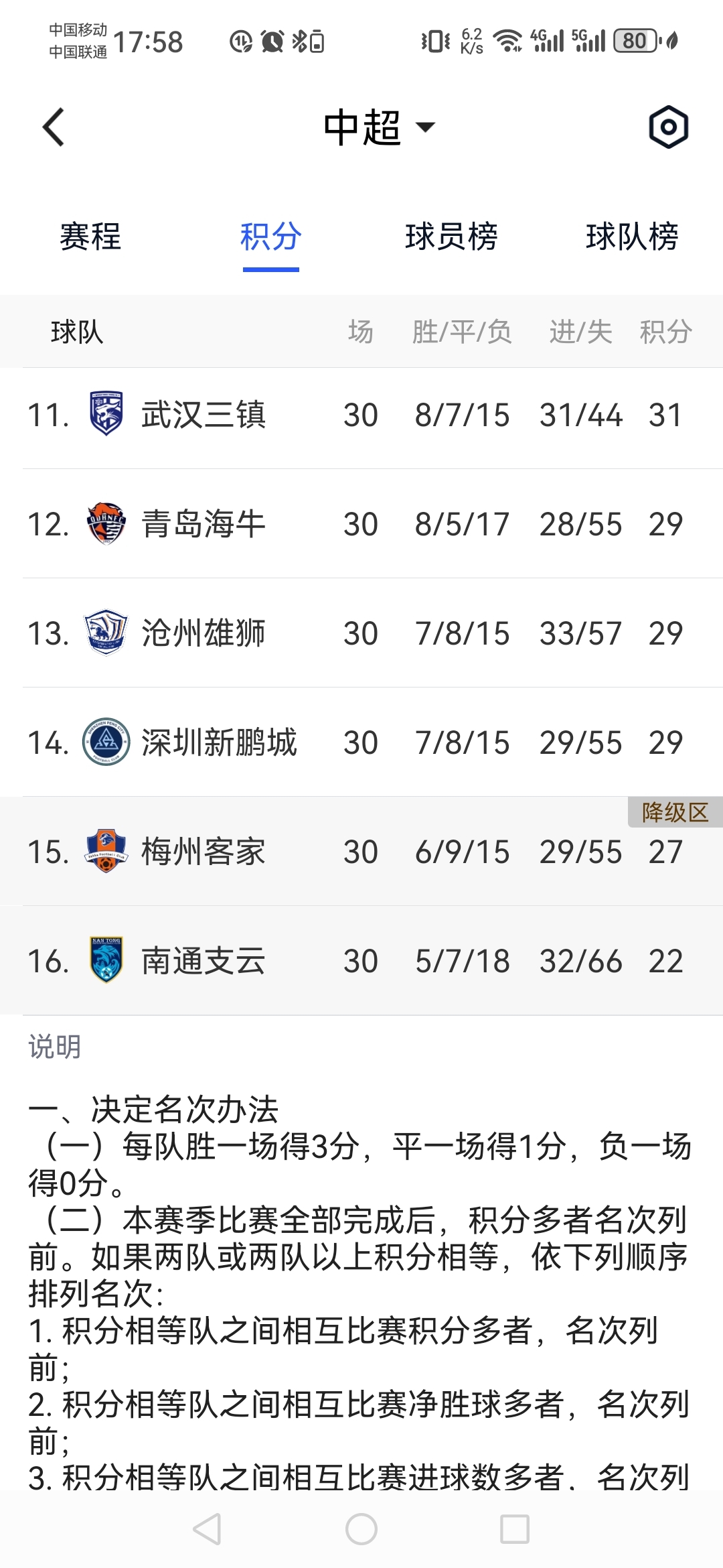 中超联赛：北京国安队3：1胜深圳新鹏城队